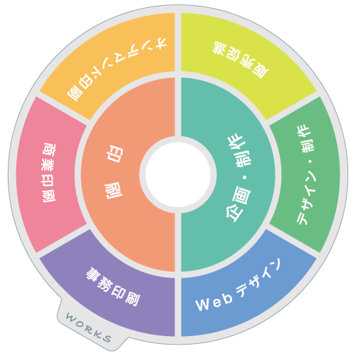 「事業内容」事務印刷、商業印刷、オンデマンド印刷、デザイン・制作、販売促進、Webデザイン
